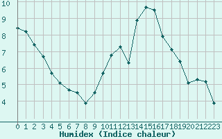 Courbe de l'humidex pour Engins (38)