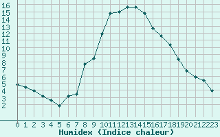 Courbe de l'humidex pour Zermatt