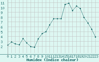 Courbe de l'humidex pour Beitem (Be)