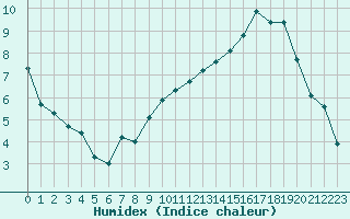 Courbe de l'humidex pour Christnach (Lu)