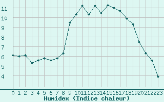 Courbe de l'humidex pour Saint-Igneuc (22)