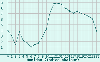 Courbe de l'humidex pour Landser (68)