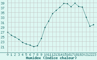 Courbe de l'humidex pour Saint-Nazaire (44)