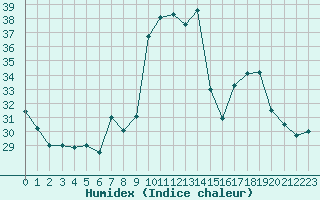 Courbe de l'humidex pour Solenzara - Base arienne (2B)