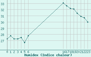 Courbe de l'humidex pour le bateau BATFR41