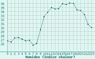 Courbe de l'humidex pour Agde (34)