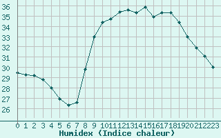 Courbe de l'humidex pour Alistro (2B)