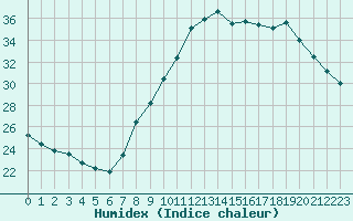 Courbe de l'humidex pour Saint-Quentin (02)