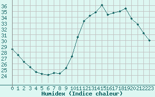 Courbe de l'humidex pour Ciudad Real (Esp)