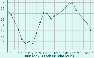 Courbe de l'humidex pour Montlimar (26)