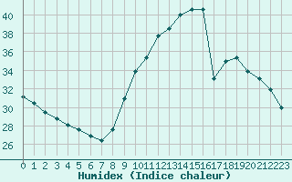 Courbe de l'humidex pour Ajaccio - Campo dell'Oro (2A)