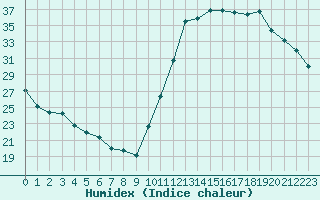 Courbe de l'humidex pour Ciudad Real (Esp)