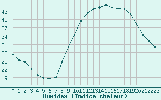 Courbe de l'humidex pour Thoiras (30)