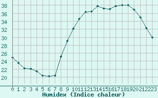 Courbe de l'humidex pour Herserange (54)