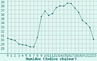 Courbe de l'humidex pour Cavalaire-sur-Mer (83)