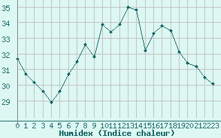 Courbe de l'humidex pour Vandells