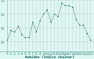 Courbe de l'humidex pour Ibiza (Esp)