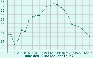 Courbe de l'humidex pour Sedom