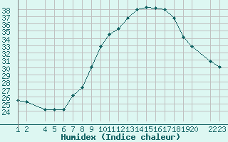 Courbe de l'humidex pour Lerida (Esp)