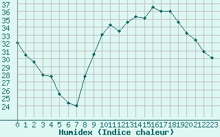 Courbe de l'humidex pour Aniane (34)