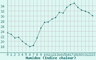 Courbe de l'humidex pour Marignane (13)