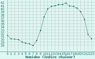 Courbe de l'humidex pour Bastia (2B)