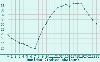 Courbe de l'humidex pour Avignon (84)