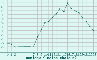 Courbe de l'humidex pour Sauteyrargues (34)