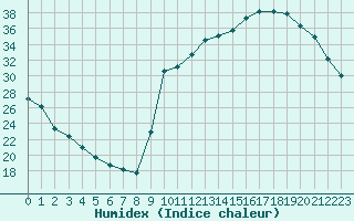 Courbe de l'humidex pour La Poblachuela (Esp)