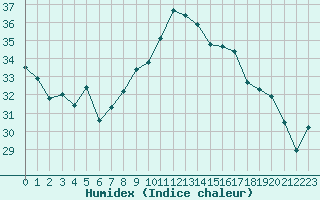 Courbe de l'humidex pour Ile Rousse (2B)