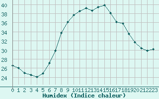 Courbe de l'humidex pour Kaiserslautern