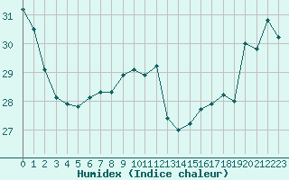 Courbe de l'humidex pour Kemi I