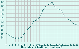 Courbe de l'humidex pour Sion (Sw)