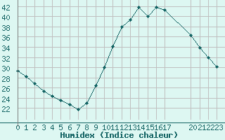 Courbe de l'humidex pour Manlleu (Esp)