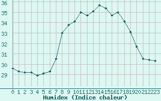 Courbe de l'humidex pour Figari (2A)