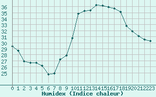 Courbe de l'humidex pour Bziers-Centre (34)