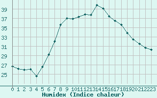 Courbe de l'humidex pour Beograd