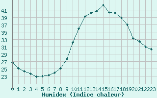 Courbe de l'humidex pour Ploeren (56)