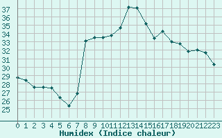 Courbe de l'humidex pour Mlaga, Puerto