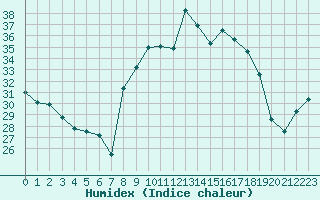 Courbe de l'humidex pour Cap Corse (2B)