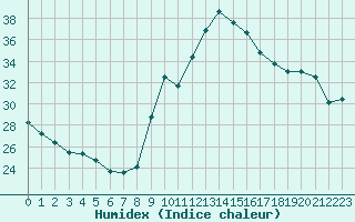 Courbe de l'humidex pour Xert / Chert (Esp)