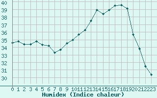 Courbe de l'humidex pour Nmes - Courbessac (30)