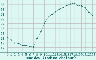 Courbe de l'humidex pour Bourges (18)