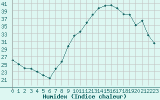 Courbe de l'humidex pour Dinard (35)