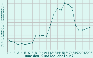 Courbe de l'humidex pour Angliers (17)