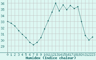 Courbe de l'humidex pour Cavalaire-sur-Mer (83)