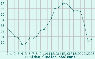 Courbe de l'humidex pour Ile Rousse (2B)