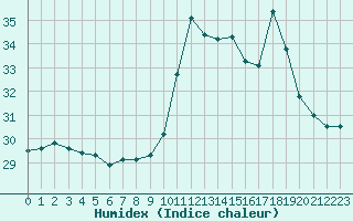 Courbe de l'humidex pour Porquerolles (83)