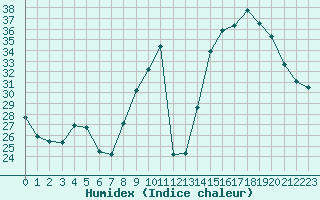 Courbe de l'humidex pour Bourg-en-Bresse (01)