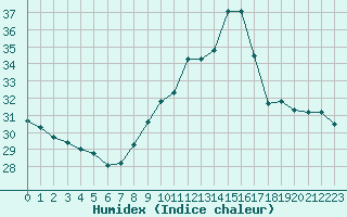 Courbe de l'humidex pour Preonzo (Sw)